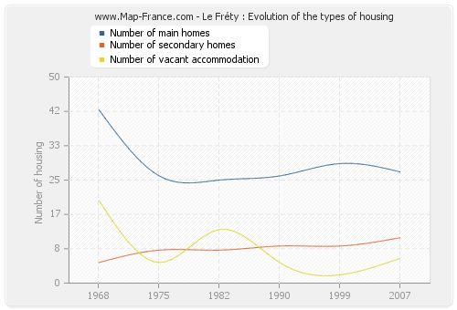 Le Fréty : Evolution of the types of housing